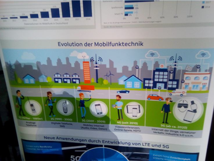 Evolution der Mobilfunktechnik